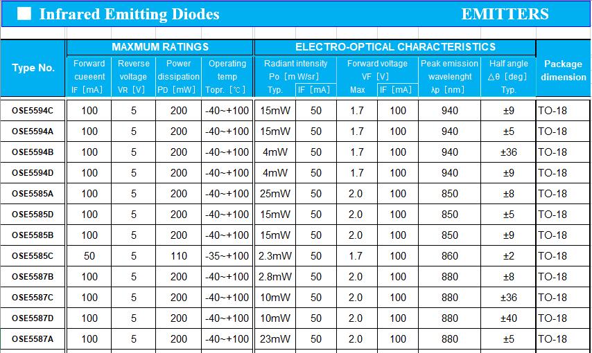 OTRON release IR LED series of products for high reliability and ...